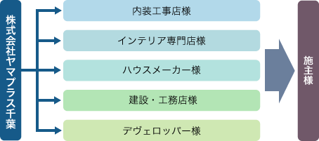 内装資材卸販売